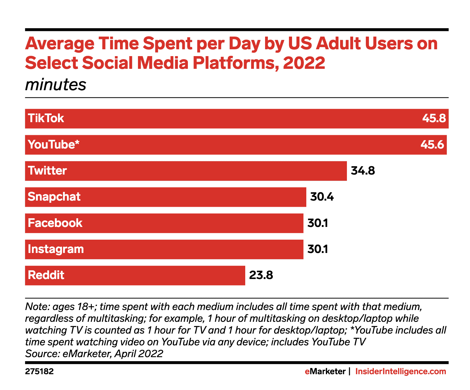 Average Time Spent per Day by US Adult Users on Social Media Platforms in 2022 