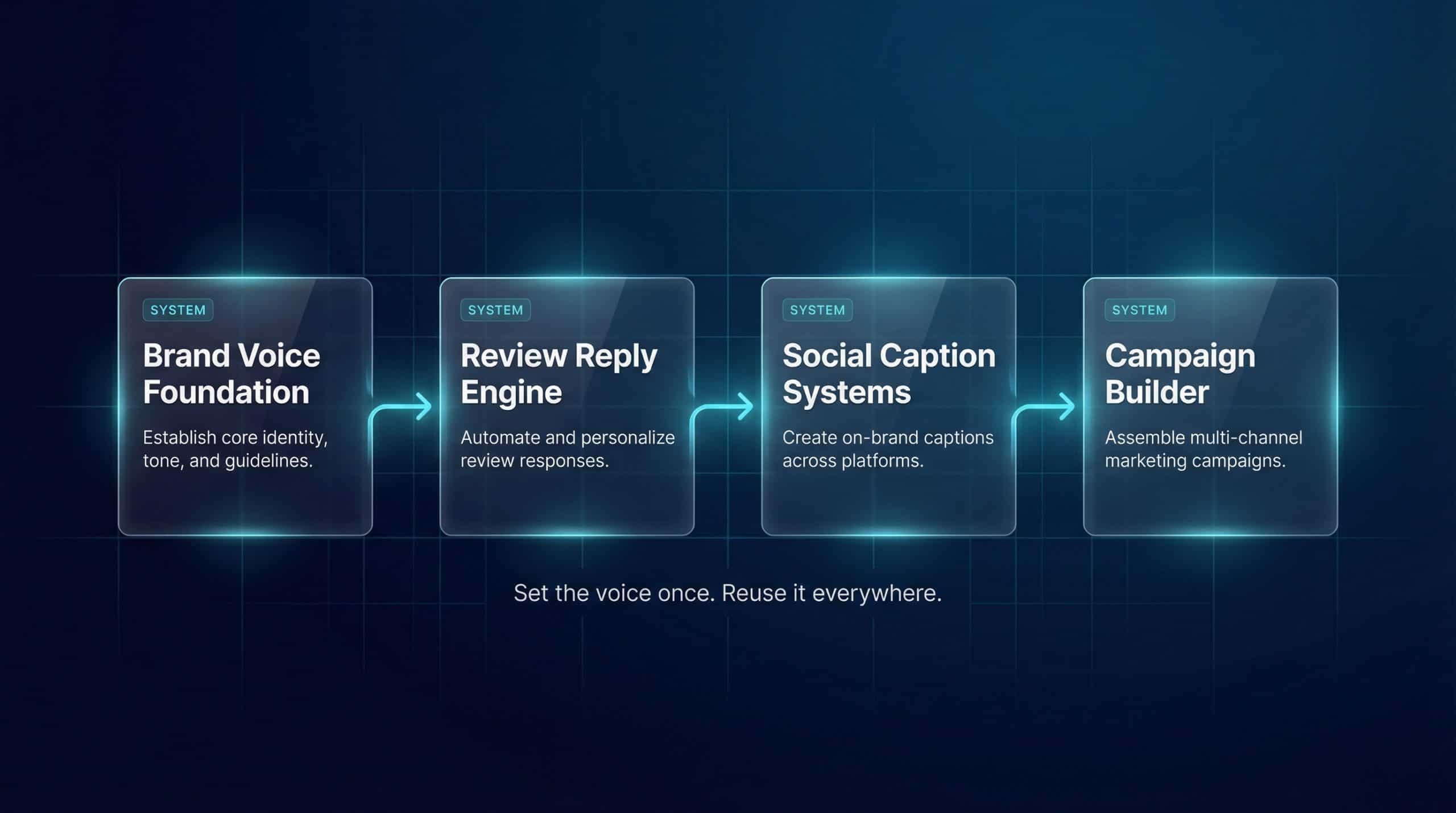 System blueprint diagram showing Brand Voice Foundation to Campaign Builder flow